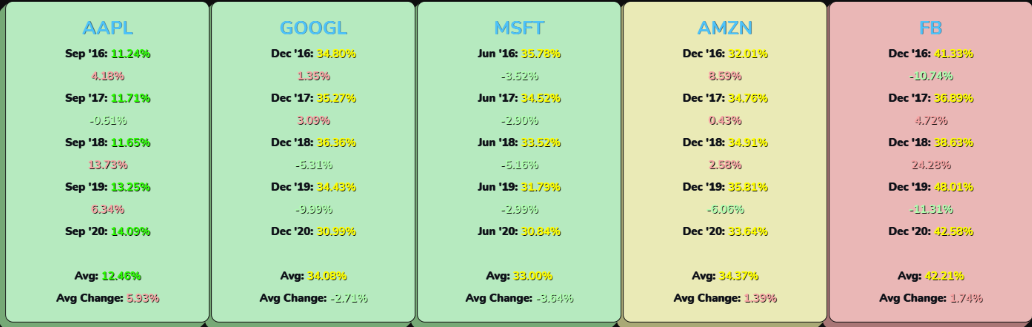 Apple stock (AAPL stock), Google stock (GOOGL stock), Microsoft stock (MSFT stock), Amazon stock (AMZN stock), and Facebook stock (FB stock) operating expenses to revenue over the past five (2016, 2017, 2018, 2019, 2020) fiscal years.